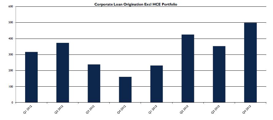 NIBC - Ontwikkeling leningportefeuille 2013